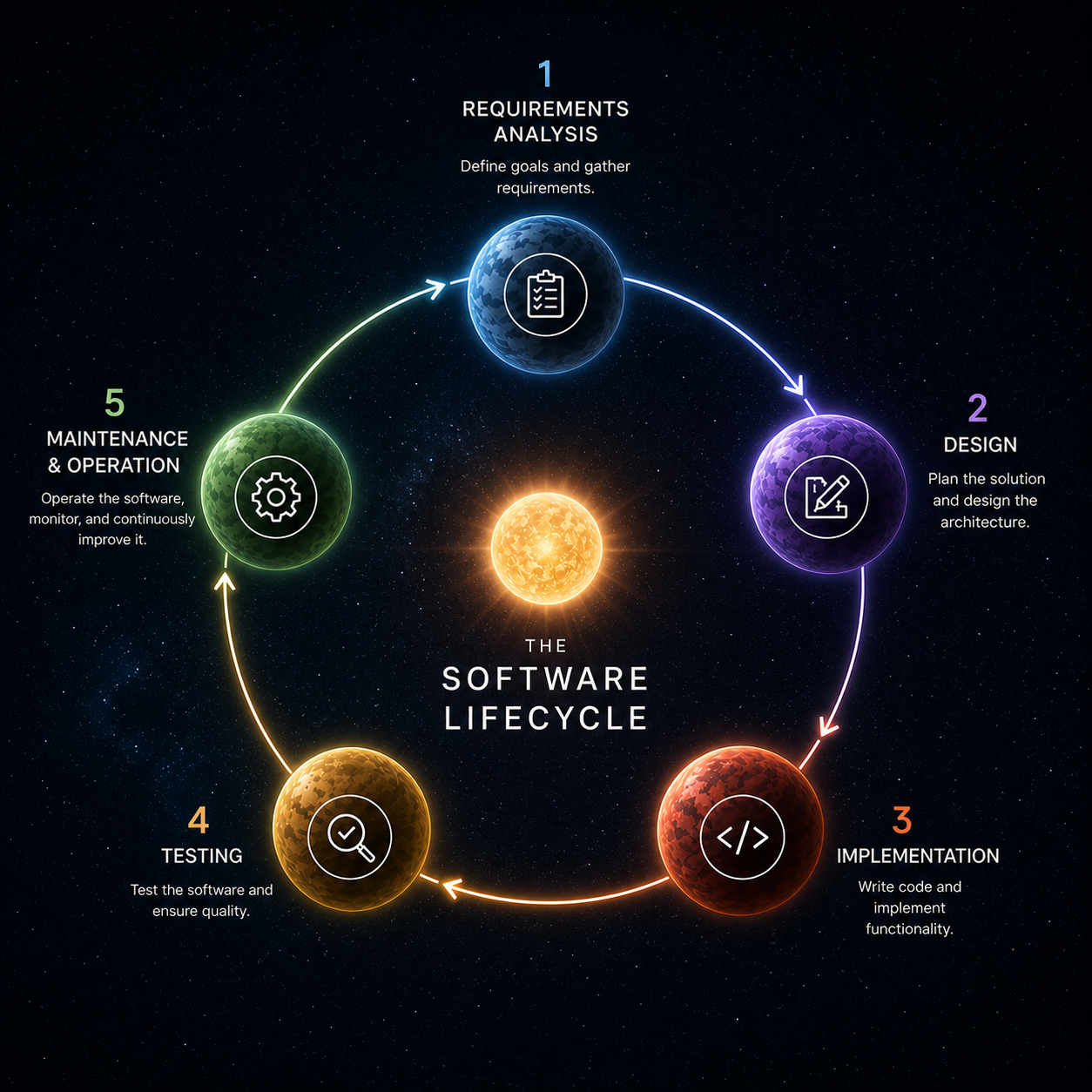 Software Development Lifecycle